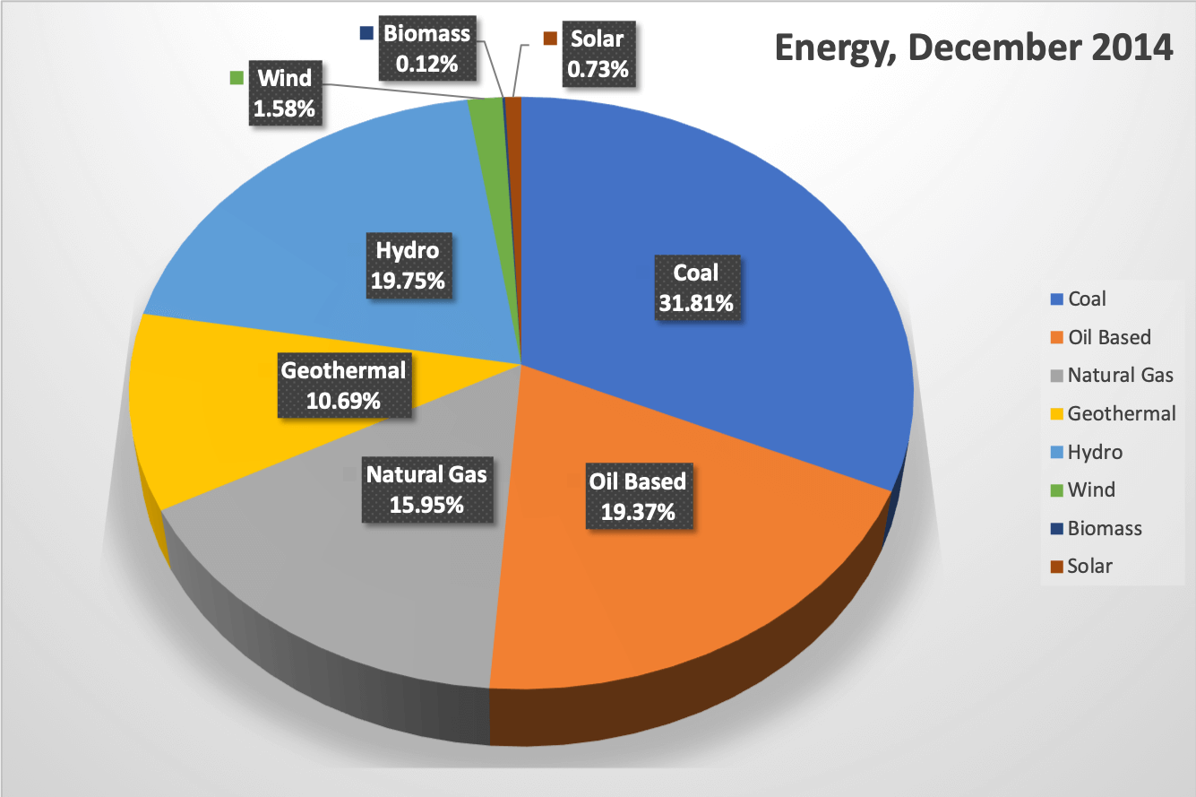 Energy december 2014 philippines